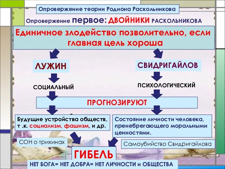 ПРОГНОЗИРУЮТ Единичное злодейство позволительно, если главная цель хороша Опровержение теории Родиона Раскольникова Опровержение