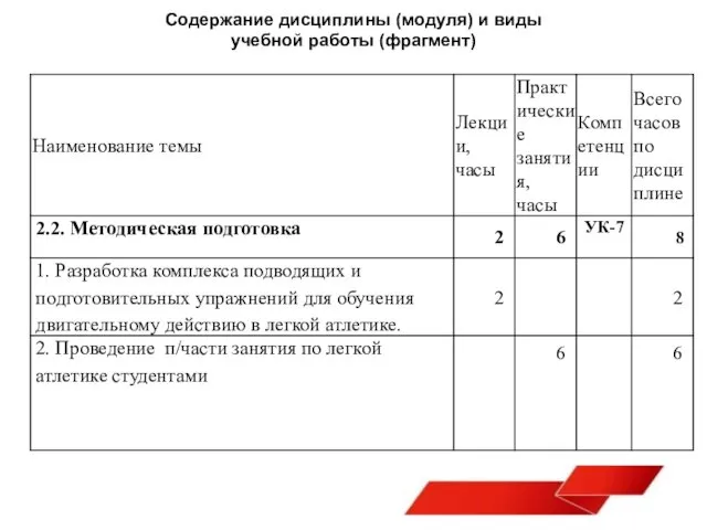 Содержание дисциплины (модуля) и виды учебной работы (фрагмент)