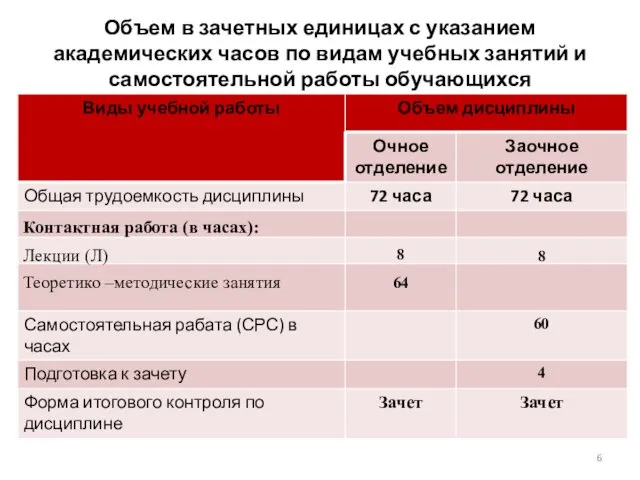 Объем в зачетных единицах с указанием академических часов по видам учебных занятий и самостоятельной работы обучающихся