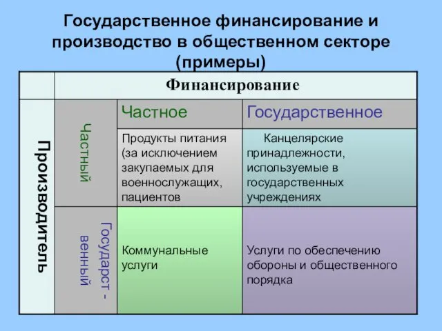 Государственное финансирование и производство в общественном секторе (примеры)