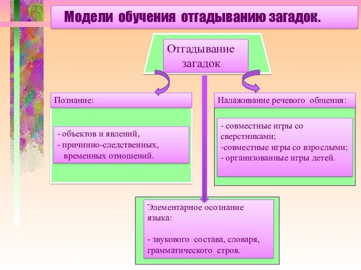 Модели обучения отгадыванию загадок. Отгадывание загадок Познание: - объектов и