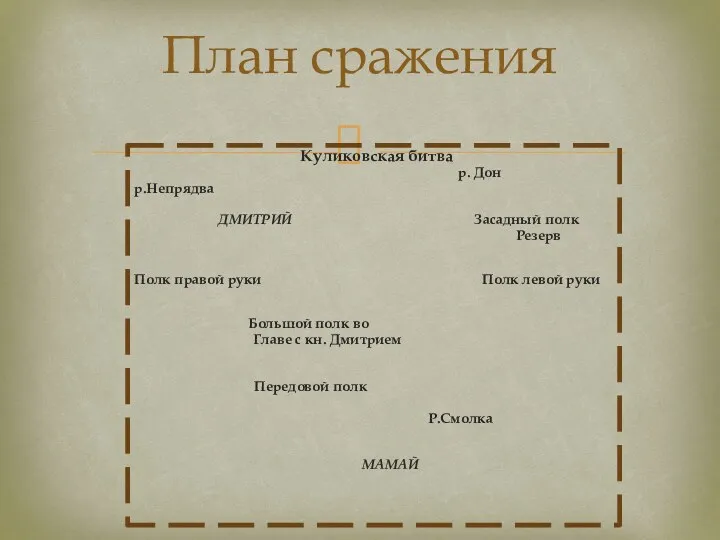 Куликовская битва р. Дон р.Непрядва ДМИТРИЙ Засадный полк Резерв Полк правой руки Полк