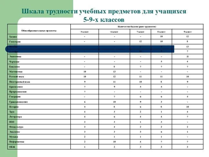 Шкала трудности учебных предметов для учащихся 5-9-х классов