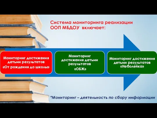 Система мониторинга реализации ООП МБДОУ включает: *Мониторинг – деятельность по сбору информации