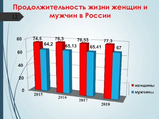 Продолжительность жизни женщин и мужчин в России
