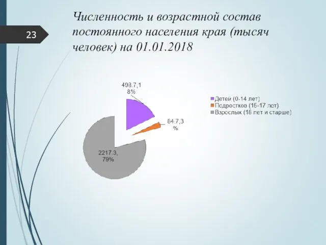 Численность и возрастной состав постоянного населения края (тысяч человек) на 01.01.2018