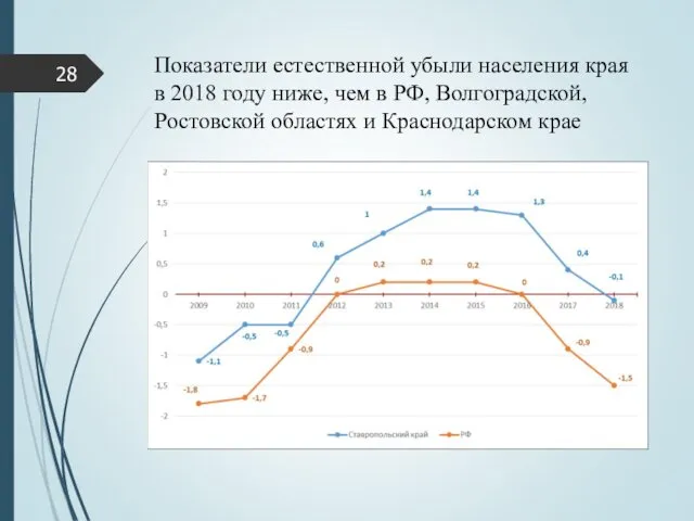 Показатели естественной убыли населения края в 2018 году ниже, чем в РФ, Волгоградской,