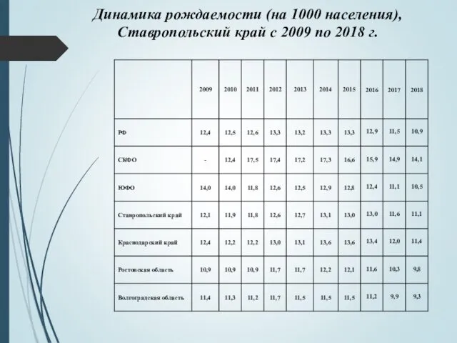 Динамика рождаемости (на 1000 населения), Ставропольский край с 2009 по 2018 г.