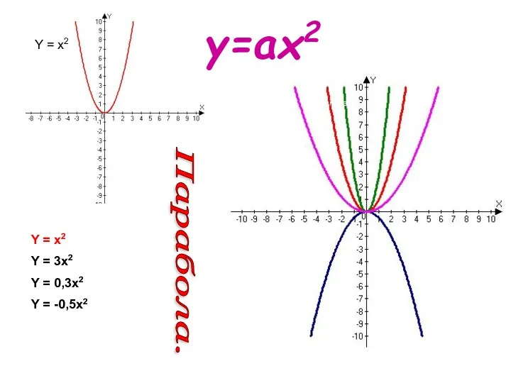 Y = x2 Y = 3x2 Y = 0,3x2 Y = -0,5x2 y=ax2 Парабола.