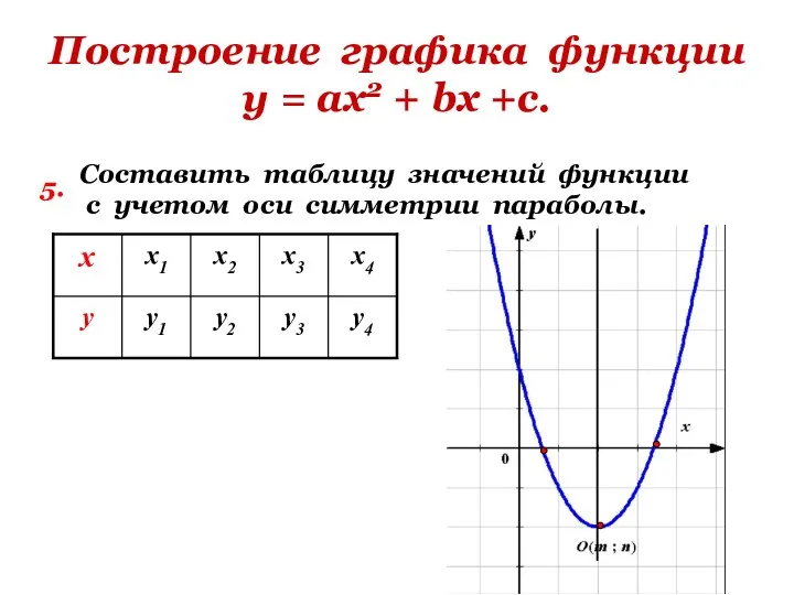 Построение графика функции у = ах2 + bх +с. 5.