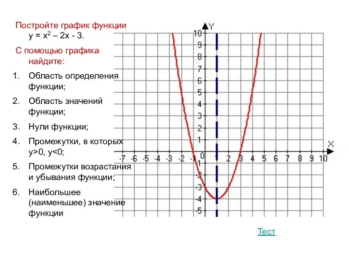 Постройте график функции y = x2 – 2x - 3.