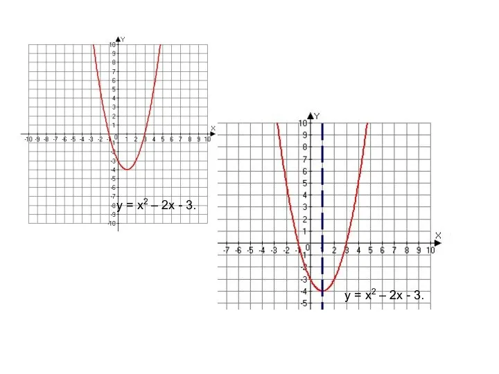 y = x2 – 2x - 3. y = x2 – 2x - 3.