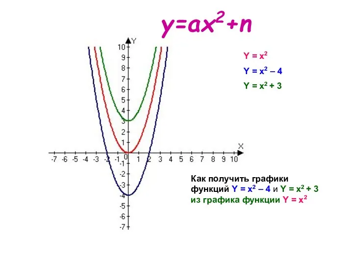 Y = x2 Y = x2 – 4 Y =
