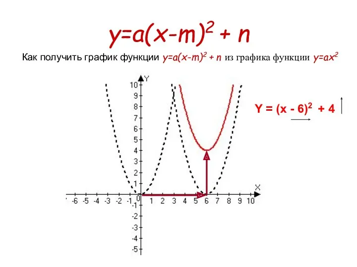 y=a(x-m)2 + n Y = (x - 6)2 + 4