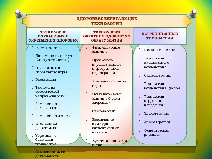 ЗДОРОВЬЕСБЕРЕГАЮЩИЕ ТЕХНОЛОГИИ Ритмопластика Динамические паузы (Физкультминутки) Подвижные и спортивные игры