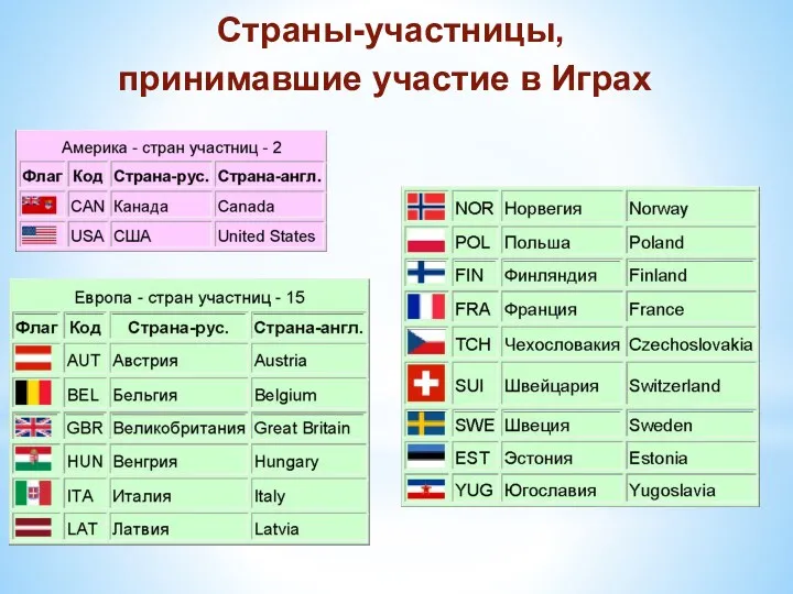 Страны-участницы, принимавшие участие в Играх