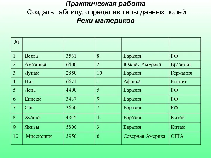 Практическая работа Создать таблицу, определив типы данных полей Реки материков