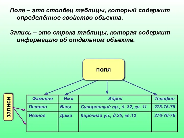 Поле – это столбец таблицы, который содержит определённое свойство объекта.