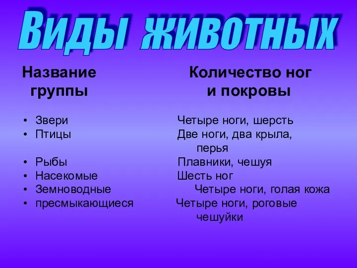 Название Количество ног группы и покровы Звери Четыре ноги, шерсть