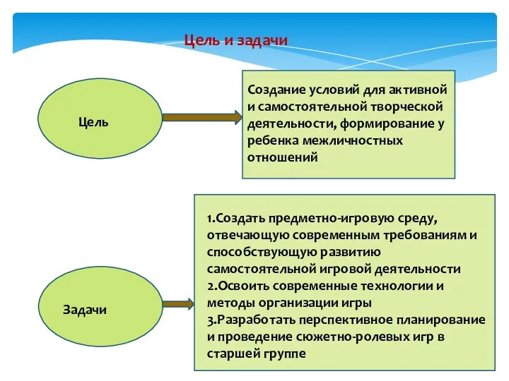 Цель и задачи Цель Создание условий для активной и самостоятельной творческой деятельности, формирование