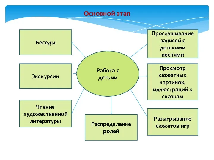 Основной этап Работа с детьми Беседы Экскурсии Чтение художественной литературы Прослушивание записей с