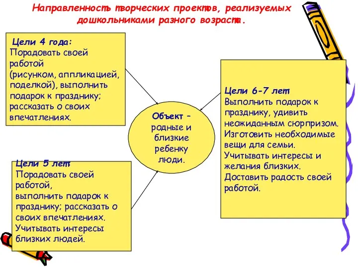 Направленность творческих проектов, реализуемых дошкольниками разного возраста. Объект – родные и близкие ребенку