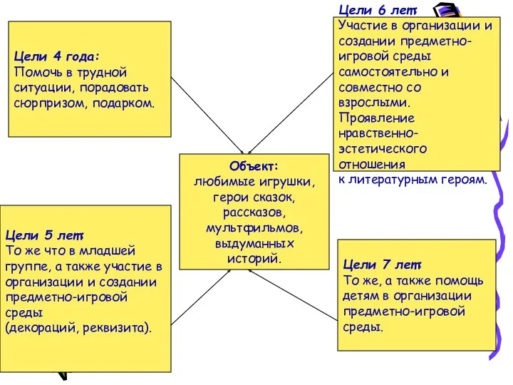 Объект: любимые игрушки, герои сказок, рассказов, мультфильмов, выдуманных историй. Цели 4 года: Помочь