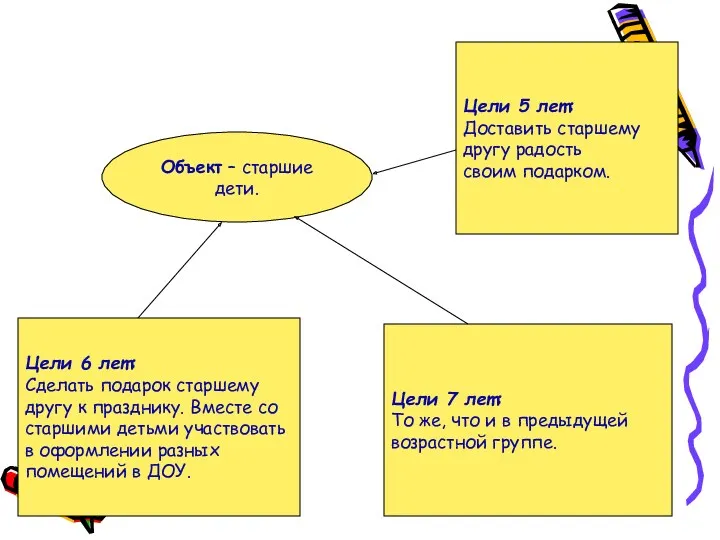 Объект – старшие дети. Цели 6 лет: Сделать подарок старшему другу к празднику.