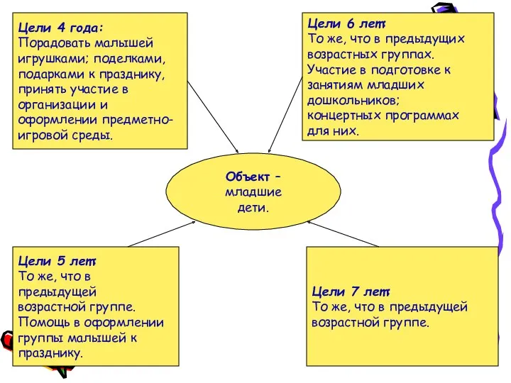 Объект – младшие дети. Цели 4 года: Порадовать малышей игрушками;