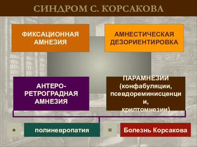 СИНДРОМ С. КОРСАКОВА ПАРАМНЕЗИИ (конфабуляции, псевдореминисценции, криптомнезии) ФИКСАЦИОННАЯ АМНЕЗИЯ АНТЕРО-