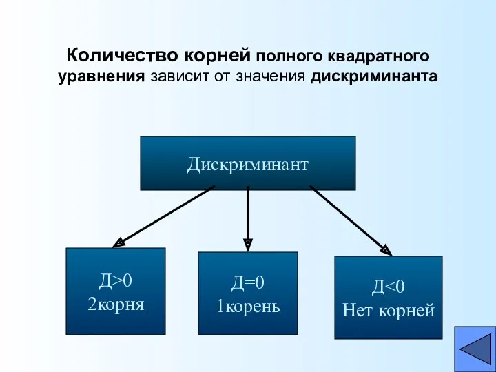 Количество корней полного квадратного уравнения зависит от значения дискриминанта Дискриминант Д>0 2корня Д=0