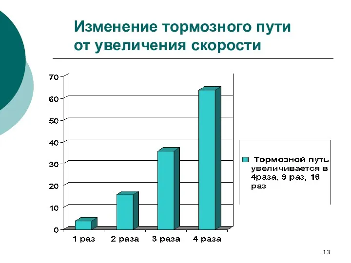 Изменение тормозного пути от увеличения скорости