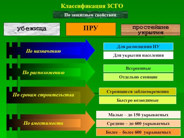 Классификация ЗСГО По защитным свойствам убежища ПРУ простейшие укрытия Для