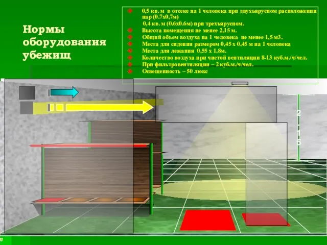 Нормы оборудования убежищ 0,5 кв. м в отсеке на 1