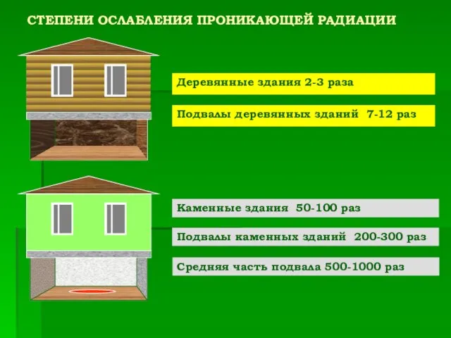 СТЕПЕНИ ОСЛАБЛЕНИЯ ПРОНИКАЮЩЕЙ РАДИАЦИИ Деревянные здания 2-3 раза Подвалы деревянных