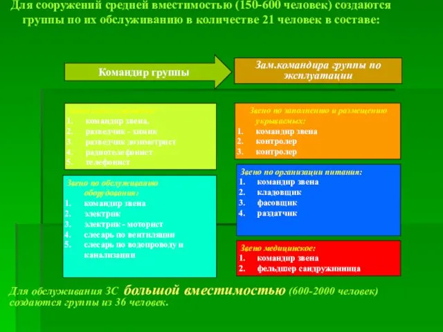 Командир группы Зам.командира группы по эксплуатации Звено медицинское: командир звена