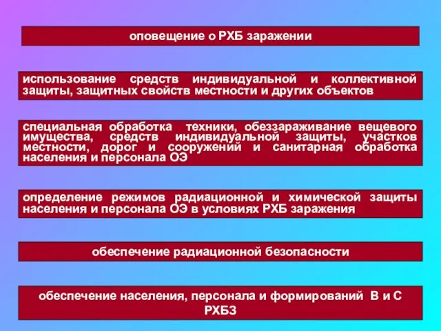 оповещение о РХБ заражении использование средств индивидуальной и коллективной защиты,