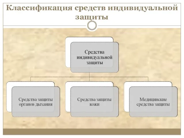 Классификация средств индивидуальной защиты