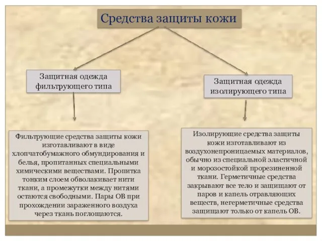 Средства защиты кожи Защитная одежда фильтрующего типа Защитная одежда изолирующего