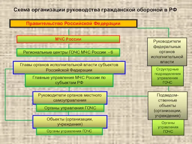 Правительство Российской Федерации МЧС России Региональные центры ГОЧС МЧС России