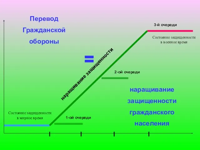 Состояние защищенности в мирное время Состояние защищенности в военное время