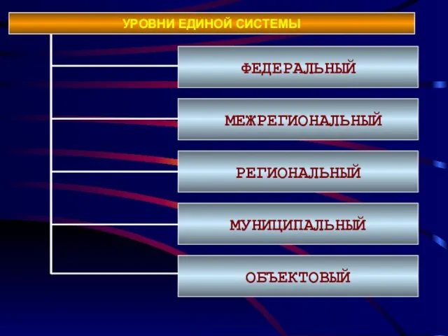 УРОВНИ ЕДИНОЙ СИСТЕМЫ ФЕДЕРАЛЬНЫЙ МЕЖРЕГИОНАЛЬНЫЙ РЕГИОНАЛЬНЫЙ МУНИЦИПАЛЬНЫЙ ОБЪЕКТОВЫЙ