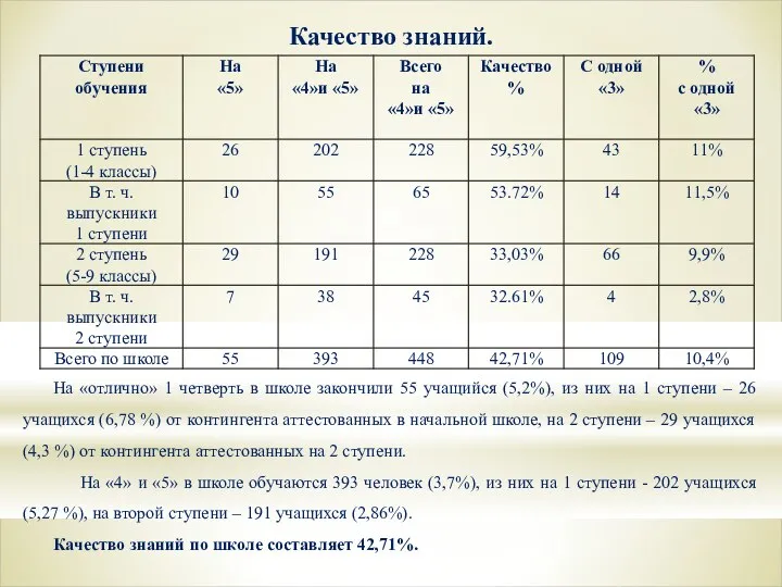 Качество знаний. На «отлично» 1 четверть в школе закончили 55