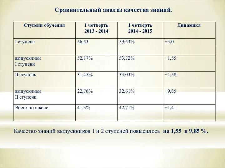 Сравнительный анализ качества знаний. Качество знаний выпускников 1 и 2