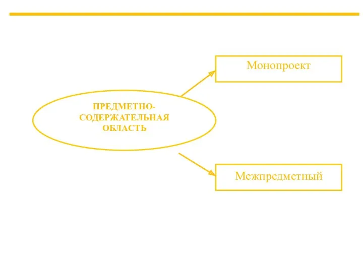 ПРЕДМЕТНО-СОДЕРЖАТЕЛЬНАЯ ОБЛАСТЬ Монопроект Межпредметный