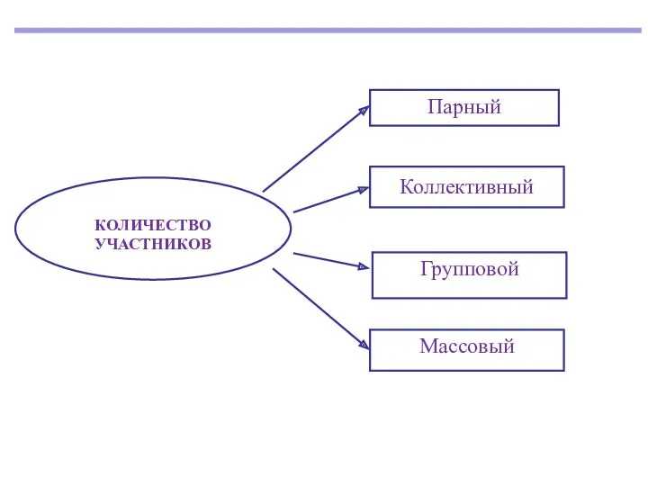 КОЛИЧЕСТВО УЧАСТНИКОВ Коллективный Парный Групповой Массовый