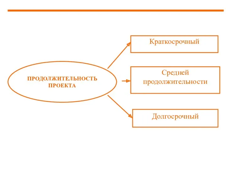 ПРОДОЛЖИТЕЛЬНОСТЬ ПРОЕКТА Краткосрочный Средней продолжительности Долгосрочный