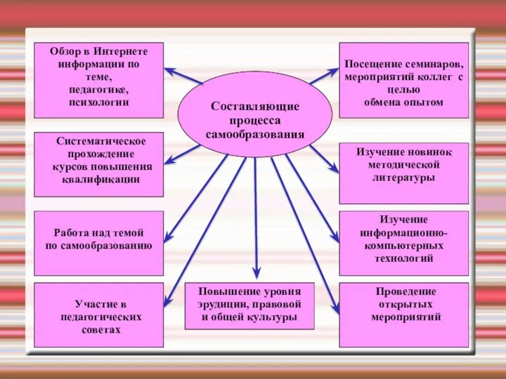 Составляющие процесса самообразования Систематическое прохождение курсов повышения квалификации Обзор в