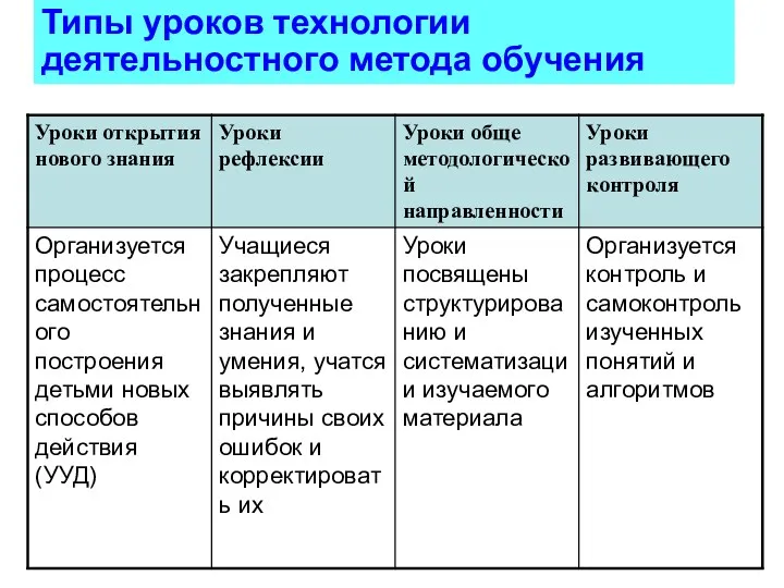 Типы уроков технологии деятельностного метода обучения