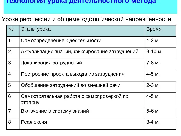 Технология урока деятельностного метода Уроки рефлексии и общеметодологической направленности